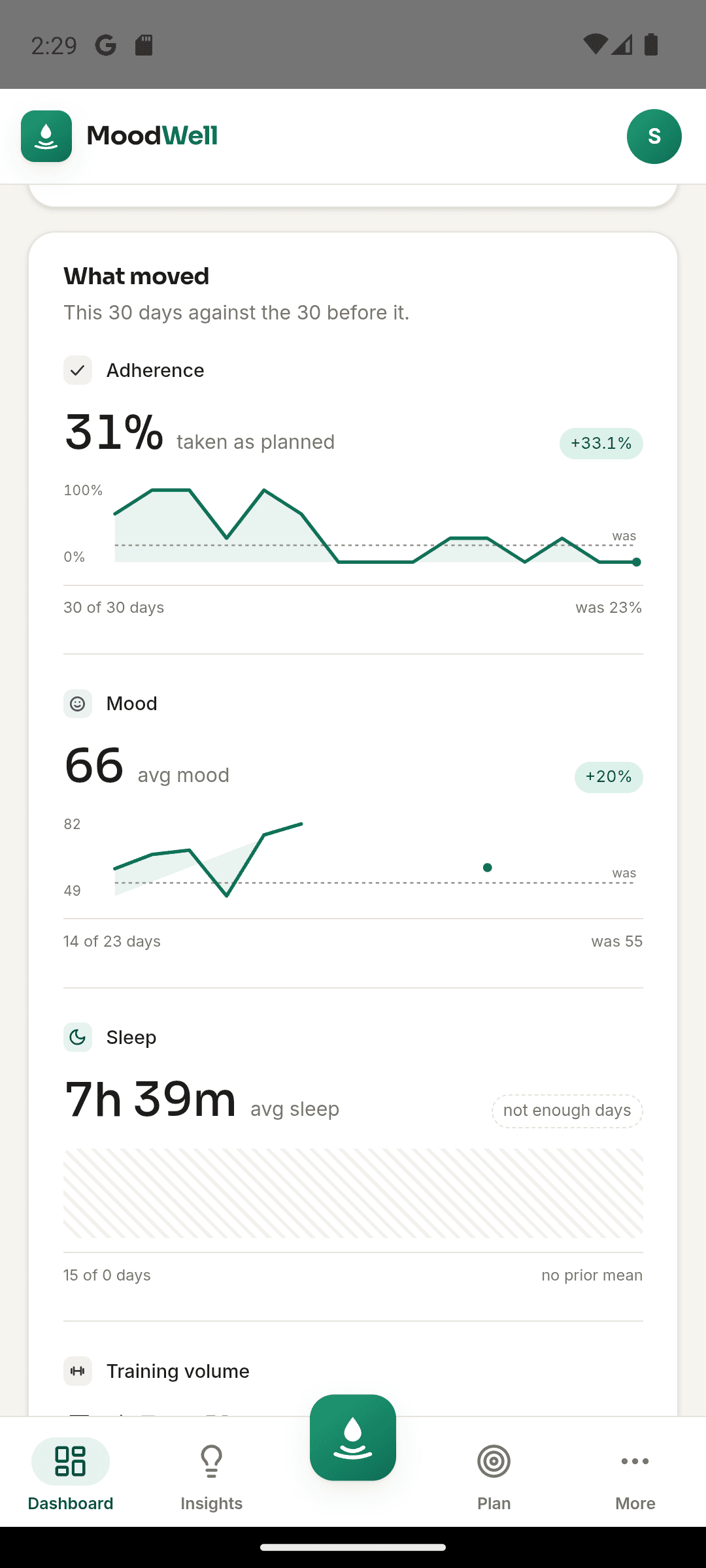 Moodwell dashboard showing 30-day trends in health adherence and mood.